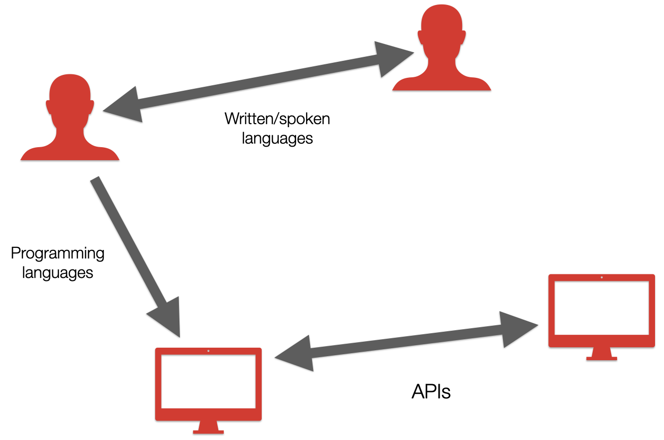 Diagram showing relationship between human languages, programming languages, and APIs